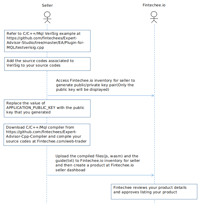 Fintechee.io seller process to sell digital products